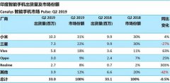 印度二季度智能手机排行：小米连续8季度夺冠，三星大跌vivo暴涨