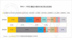 微信小游戏用户量从第一降到第三 生活服务成重点？