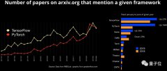 PyTorch一年增长194%，兼容性更强，超越TensorFlow指日可待