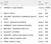 全球最赚钱的公司是它！赚钱能力猛过苹果，贡献了一个国家85%税收