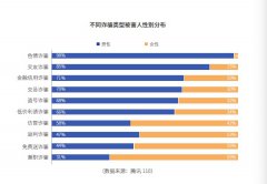 腾讯公司报告指电信网络诈骗受害人超六成为男性