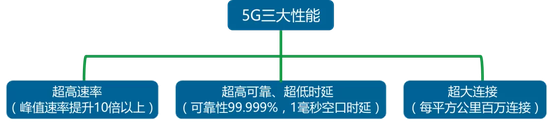 数据来源：工信部5G白皮书、国泰君安证券研究