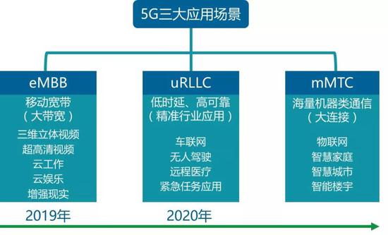 数据来源：工信部5G白皮书数据整理、国泰君安证券研究