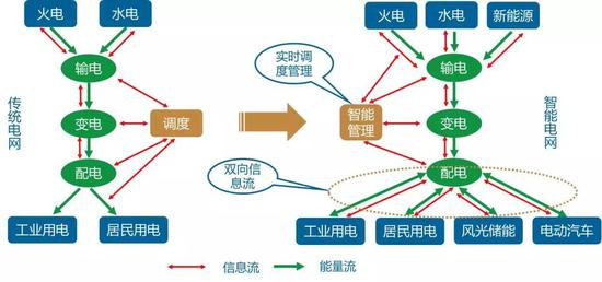 数据来源：中国移动5G助力智能电网应用白皮书、国泰君安证券研究