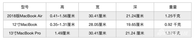 规格数据对比