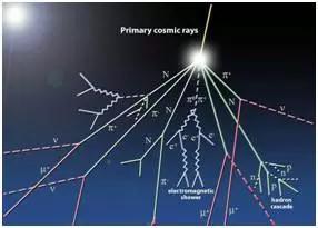 各种各样的宇宙射线。图片来源：physicsopenlab