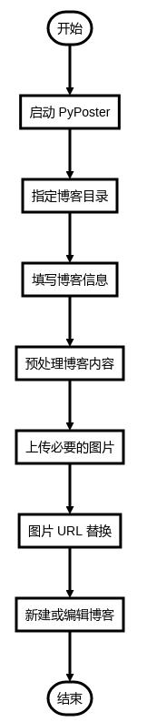 PyPoster, 轻量级的博客发布小工具