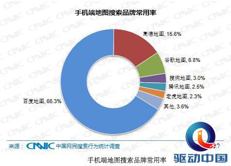 CNNIC：过半网民使用地图搜索 百度地图常用率居首