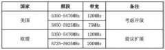 全球5G系统可用的免许可频率规划情况总结分析