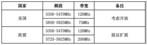 全球5G系统可用的免许可频率规划情况总结分析