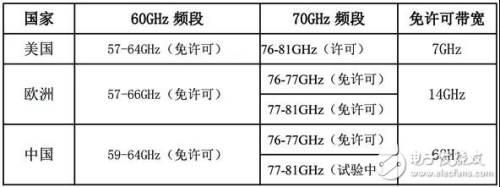 全球5G系统可用的免许可频率规划情况总结分析