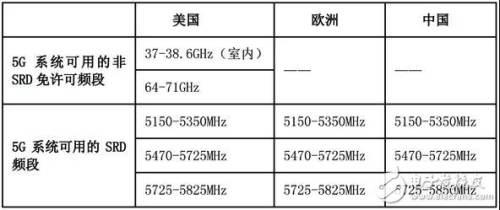 全球5G系统可用的免许可频率规划情况总结分析