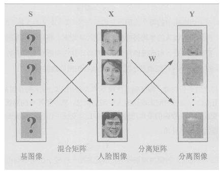 机器学习&深度学习基础（tensorflow版本实现的算法概述0）