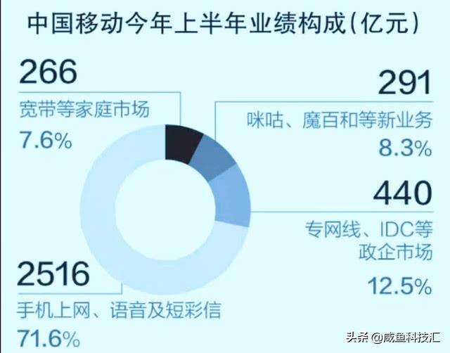 沸腾，华为上半年营收竟超中国移动，但利润令人泪目