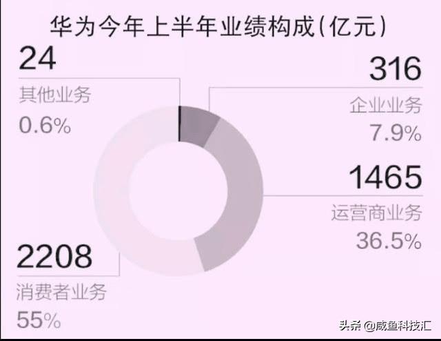 沸腾，华为上半年营收竟超中国移动，但利润令人泪目