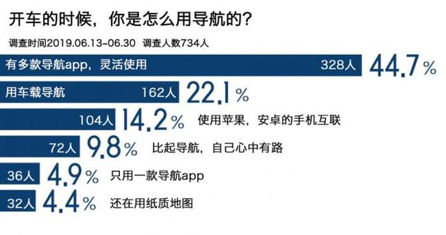 开车导航吗？只有14.2%的人用手机互联导航？