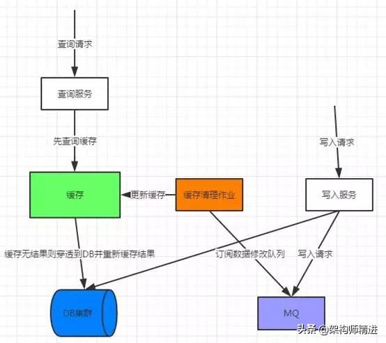 如何打造一个小而精的电商网站架构