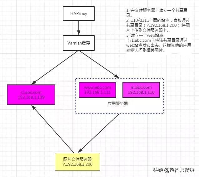 如何打造一个小而精的电商网站架构