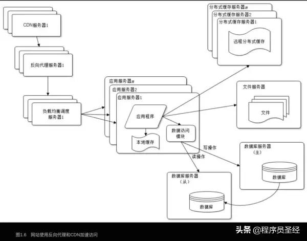 谈谈网站架构设计开发的一些来龙去脉