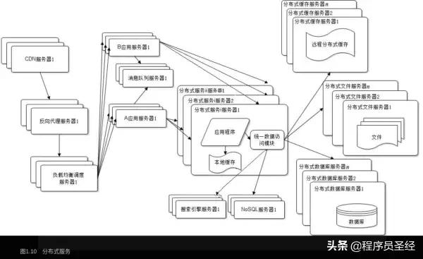 谈谈网站架构设计开发的一些来龙去脉