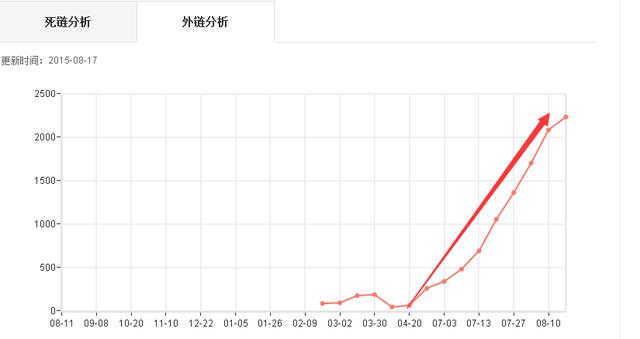 SEO优化全过程，插件主题目录内链大整合