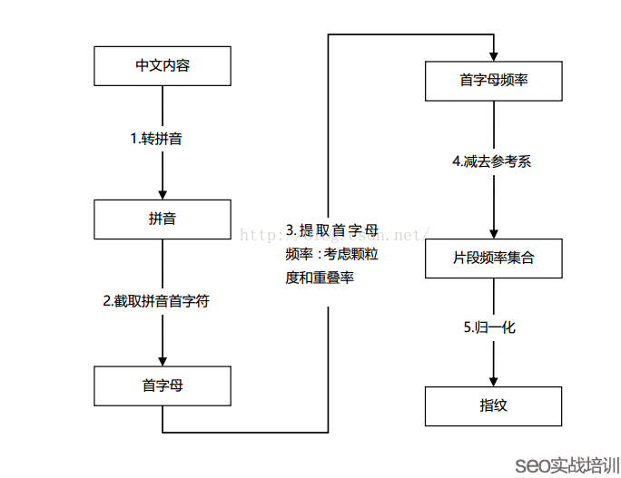 附子SEO：搜索引擎是如何识别内容原创的？独家揭秘SEO指纹算法！