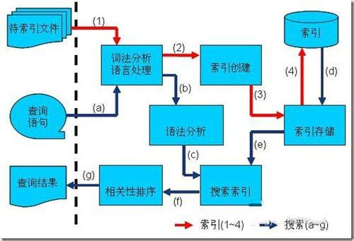 什么是搜索引擎分词技术？