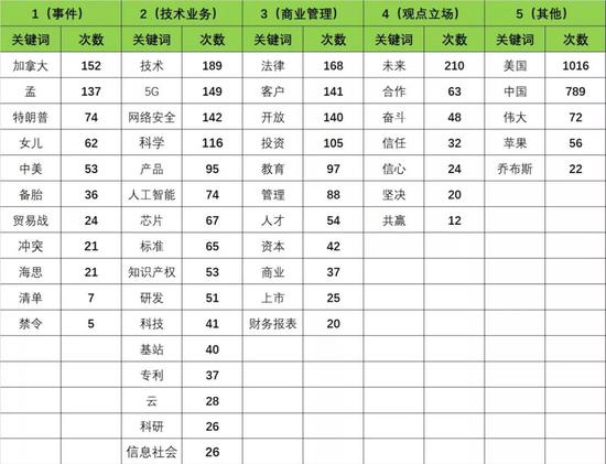 （任正非《采访实录》中重要关键词分类表，制表：盒饭财经）