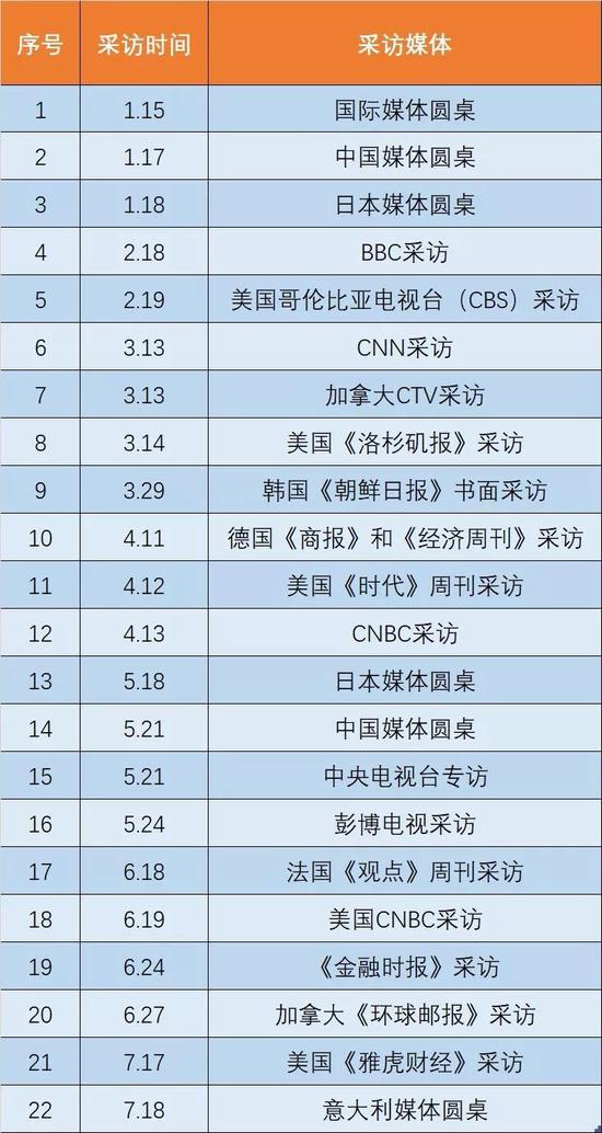 （任正非近半年接受采访时间表，制表：盒饭财经）