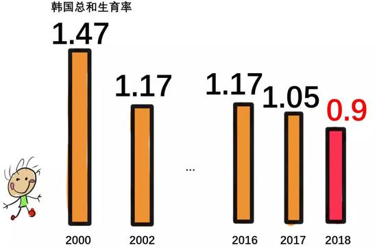 （总和生育率：当年平均每个育龄期妇女的平均孩子数，更替水平是2.2左右）