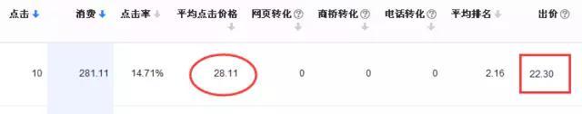 百度竞价关键词点击价格比出价高，到底怎么回事