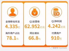 欢聚时代单季营收63亿：月活4.3亿 78%用户来自海外