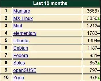 （图为Manjaro在过去的12个月中热度排名第一）