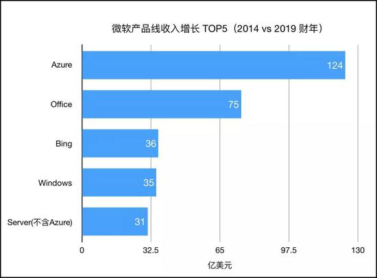 上面的图表将Server和Azure分开计算，看完文章你就会懂为什么