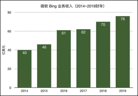 对微软总收入增长的贡献度，甚至可以排在前三名：