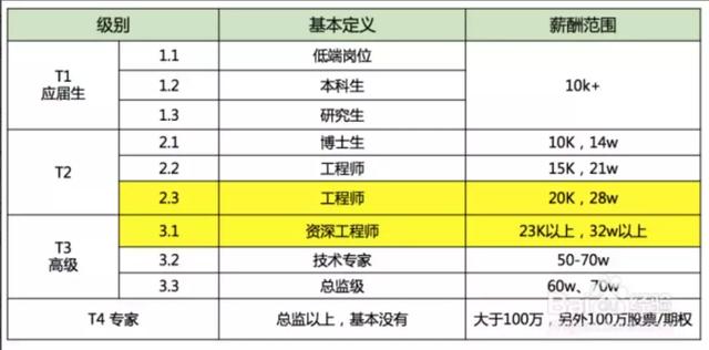 腾讯员工一年挣多少钱？土豪大厂太任性了