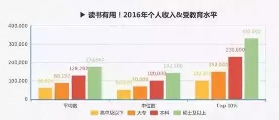 “我，年薪201万”：读书不是唯一的出路，却是人生最容易走的路