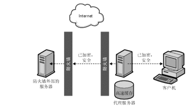 代理服务器是什么