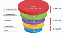 千锋网络营销培训课：网络营销漏斗模型