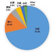 数字营销时代，SEM优化困境分析