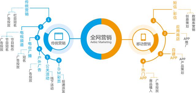 全网营销是什么？企业应该怎样做全网营销