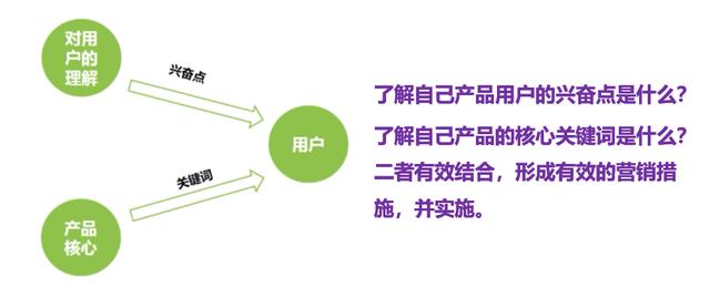 互联网产品运营二十讲之第七讲：如何做一个成功的营销案例？