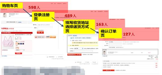 网站运营优化专题分析：订单转化流程分析