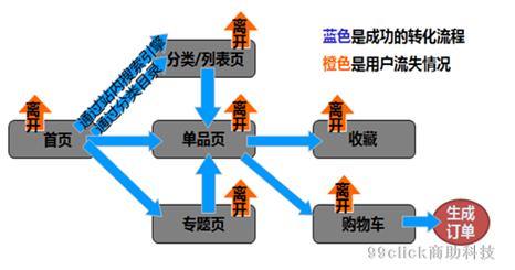 网站运营优化专题分析：订单转化流程分析