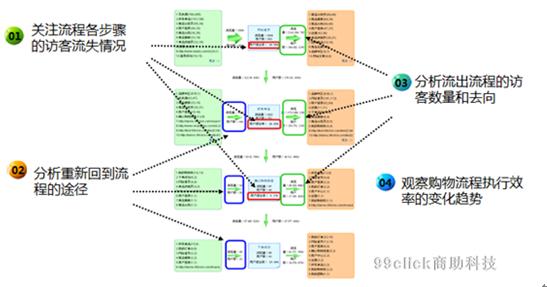 网站运营优化专题分析：订单转化流程分析