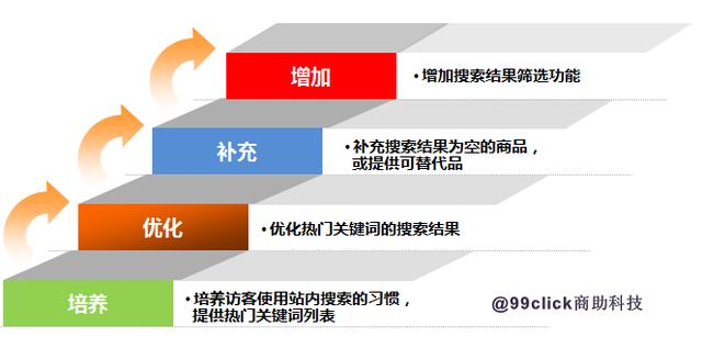 网站运营优化分析：从核心页面及站内搜索说起