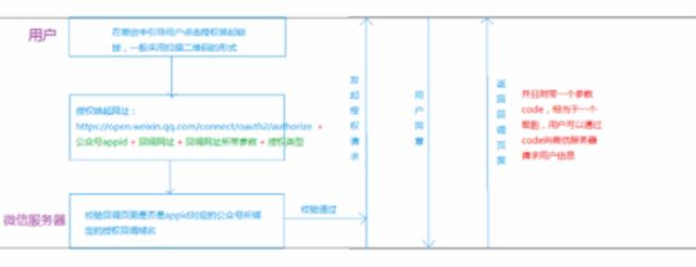 微信公众号开发简介(非小程序)