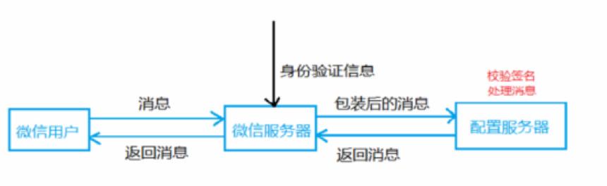 微信公众号开发简介(非小程序)