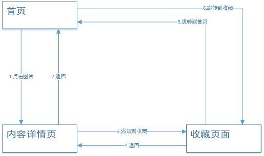 小程序页面层级与跳转逻辑的设计