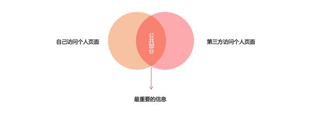 关于OPPO社区中“我的”页面设计的几点心得